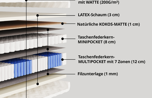 Taschenfederkernmatratze MINTA - 3